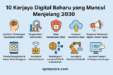 10 Kerjaya Digital Baharu yang Muncul Menjelang 2030 — Panduan Untuk Lepasan SPM