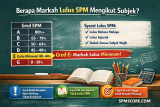 Berapa Markah Lulus SPM Mengikut Subjek?